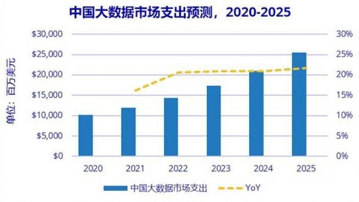 IDC：2025 年中国大数据总体市场规模将超 250 亿美元